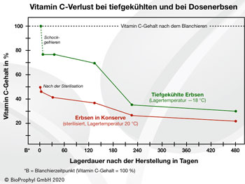 Vitamin C-Verlust bei tiefgekühlten und bei Dosenerbsen