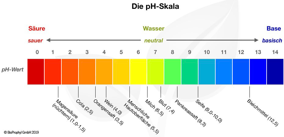 pH-Skaka: von sauer (0) bis basisch (14)